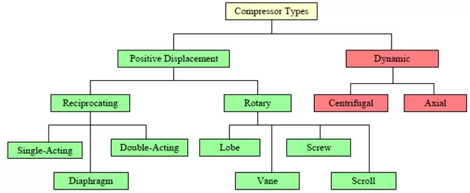 A flowchart of compressor types in turbomachinery includes Positive Displacement (Reciprocating, Rotary) and Dynamic (Centrifugal, Axial), with subtypes like Single-Acting, Double-Acting, Lobe, Vane, Screw, and Scroll. Explore these designs with Softinway’s expertise in the field.