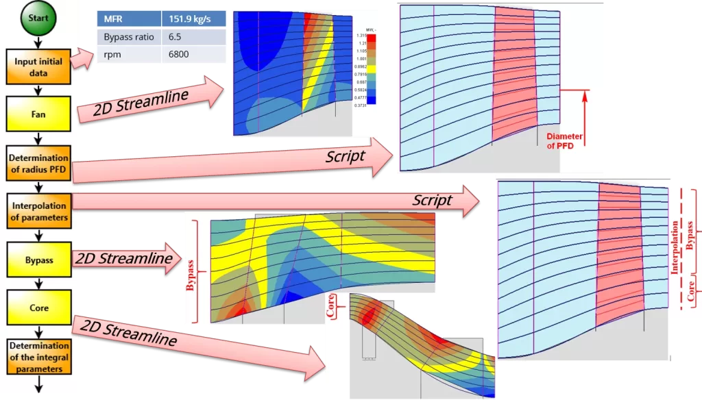 Figure 8 ION Scheme of Design Module