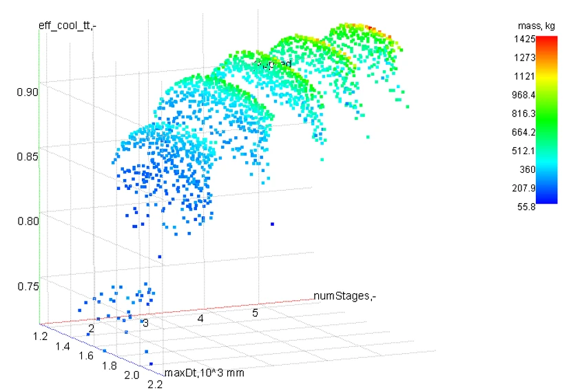 Figure 8. The Dependence of Total-to-Total Turbine Efficiency η* on the Number of Stages, Tip Diameter and Mass of the Turbine Blades