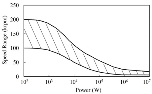 Figure 8 Dependence of the Rotational Shaft Speed of the Power