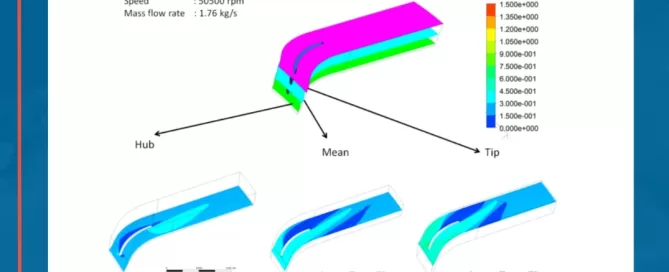 Diagram of a blade with labeled sections: hub, mean, and tip. Includes a color-coded Mach number scale and three smaller blade visuals showing flow patterns. Speed is 50500 rpm; mass flow rate 1.76 kg/s.