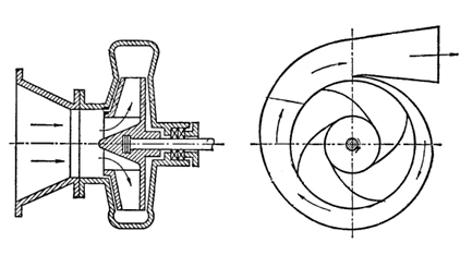 Figure 2 Centrifugal Pump
