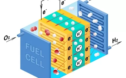 Diagram of a fuel cell showing the flow of hydrogen (H2) and oxygen (O2), with electrons (e-) and protons (H+) moving through the cell to produce water (H2O) and electrical energy, integrating Softinway's advanced turbomachinery technologies for optimized performance.