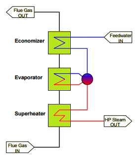Diagram of a boiler system showing the flow through an economizer, evaporator, and superheater, with feedwater entering and high-pressure steam exiting. Flue gas flows in and out.