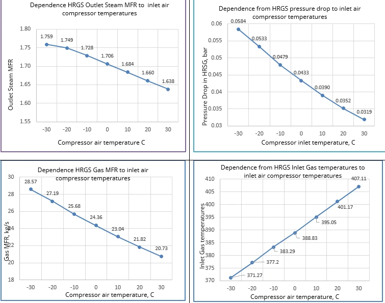 HRSG Parameters Dependency from Air Inlet Temperatures