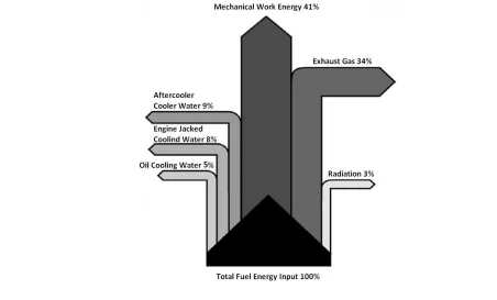 Sankey diagram showing breakdown of total fuel energy input: Mechanical Work Energy 41%, Exhaust Gas 34%, Aftercooler Cooler Water 9%, Engine Jacket Cooling Water 8%, Oil Cooling Water 5%, Radiation 3%.