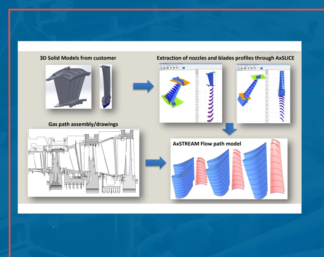 Heavy Duty Gas Turbine Upgrade for Aerodynamic Performance Improvement