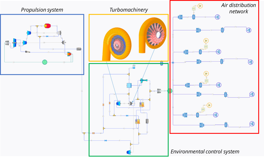 Diagram illustrating a propulsion system, turbomachinery, air distribution network, and an environmental control system with interconnected components and flow paths.
