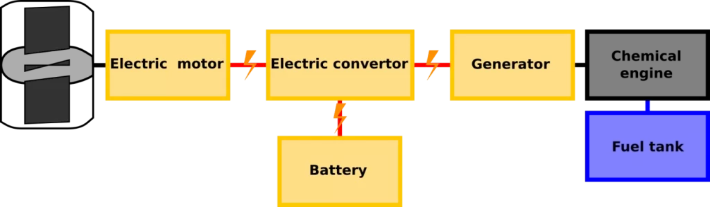 Hybrid propulsion energy system