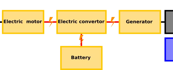 Diagram of a vehicle powertrain system by Softinway, showcasing connections between an electric motor, electric converter, generator, battery, and fuel tank. Arrows indicate the flow of electricity and power. Essential insights into turbomachinery are intricately woven into this design.