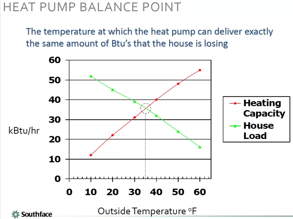 Illustration of dependency of house load and heating capacity on outside temperature