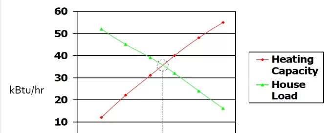 Graph showing heat pump balance point with x-axis as outside temperature in °F and y-axis as kBtu/hr. Red line is heating capacity falling, and green line is house load rising, intersecting at 35°F.