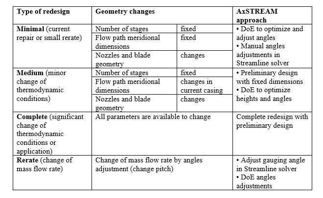 Image for Retrofitting of Steam Turbines