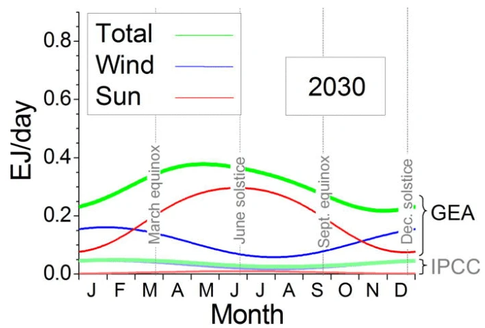 Implications of diurnal and seasonal variations in renewable energy generation for large scale energy storage