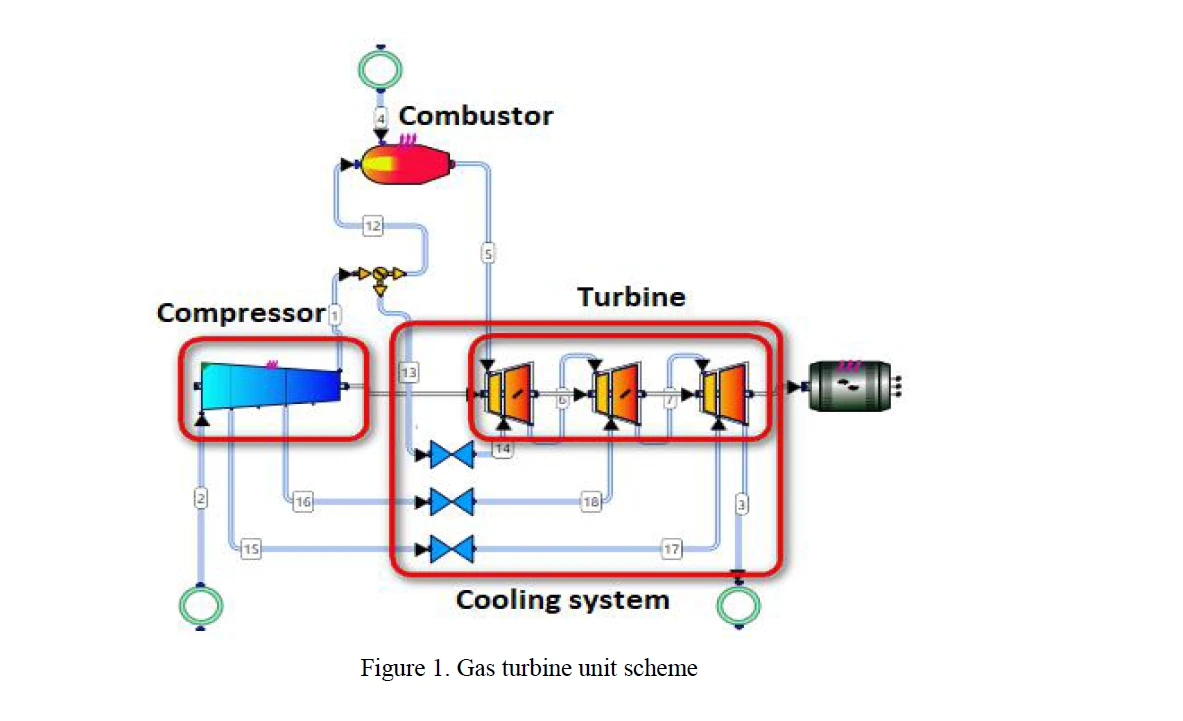Diagram of a gas turbine unit, showing the flow from compressor to combustor, turbine, and cooling system, with labeled components and connections.