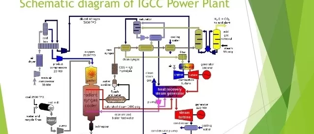 A schematic diagram of an IGCC power plant, showing components like gasifier, steam turbine, and heat recovery system, with labeled flow lines and processes.