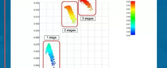 Scatter plot with three clusters in different colors labeled as 1 stage, 2 stages, and 3 stages, with a color gradient bar on the right.