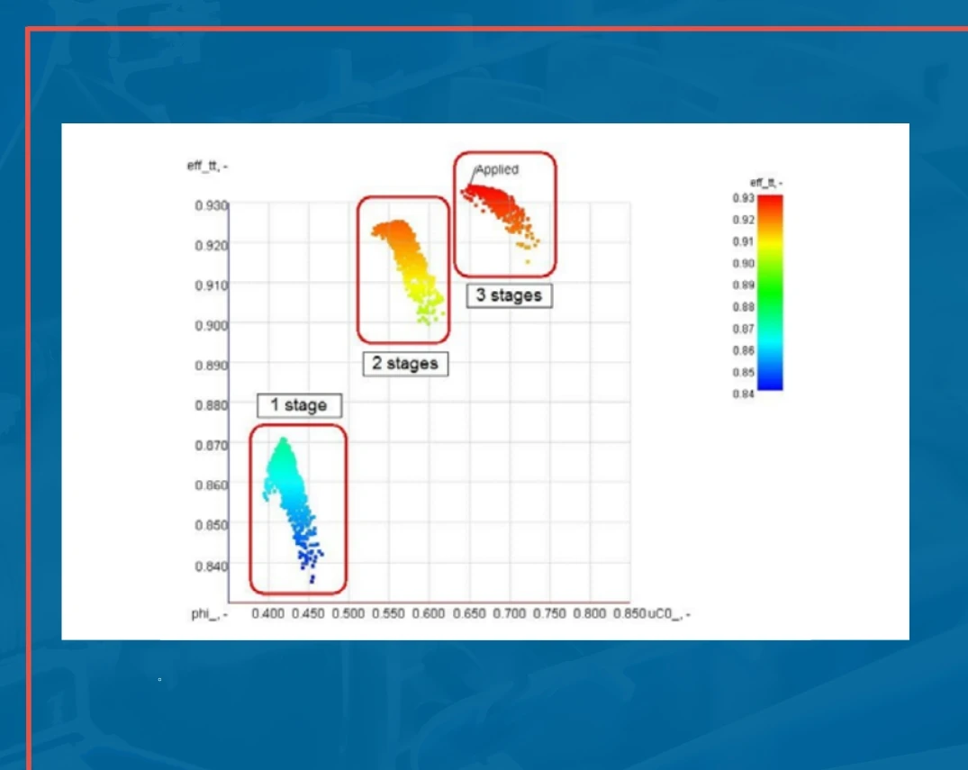 Integrated Environment for Gas Turbine Preliminary Design