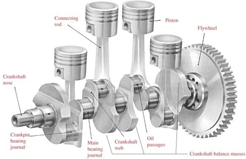 Diagram of a crankshaft assembly including parts such as pistons, connecting rods, flywheel, crankshaft nose, crankpin bearing journal, main bearing journal, and oil passages.