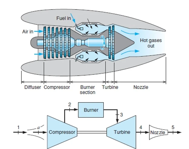 Jet Engine Gas Turbine Cycle