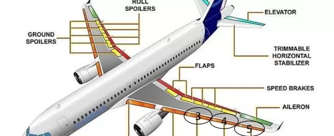Diagram of an airplane showing labeled parts including rudder, elevators, flaps, ailerons, slats, roll spoilers, ground spoilers, and trim stabilizer.