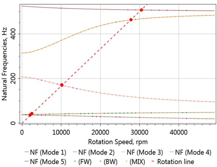Lateral Analysis Campbell Diagram