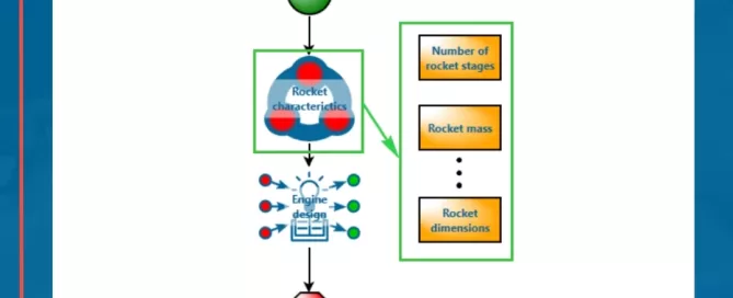 Flowchart depicting rocket design, starting from "Start," leading to "Rocket characteristics," "Engine design," and ending at "End." Includes number of stages, mass, and dimensions.