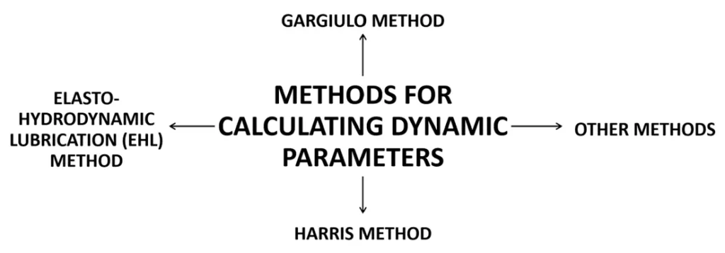 Methods for calculating dynamic parameters