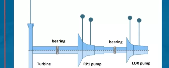 Diagram showing components of a rocket engine: turbine, bearings, RP1 pump, and LOX pump.