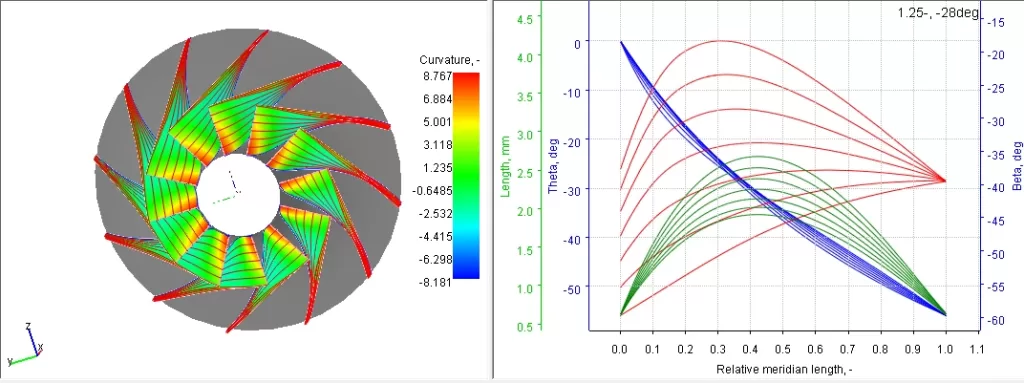 Parameterized Impeller Geometry