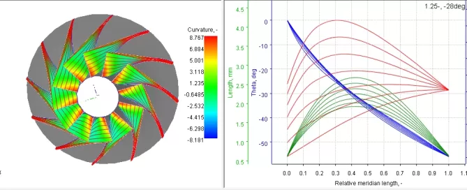 Turbine blade model with left-side color visualization of surface curvature and right-side graph of relative meridian length vs. angles and thickness.