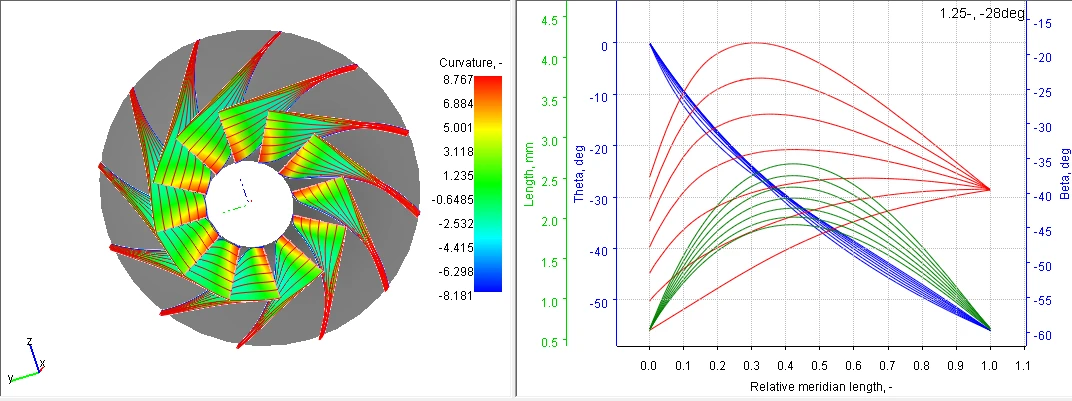 Parameterized-Impeller-Geometry Turbine blade model with left-side color visualization of surface curvature and right-side graph of relative meridian length vs. angles and thickness.