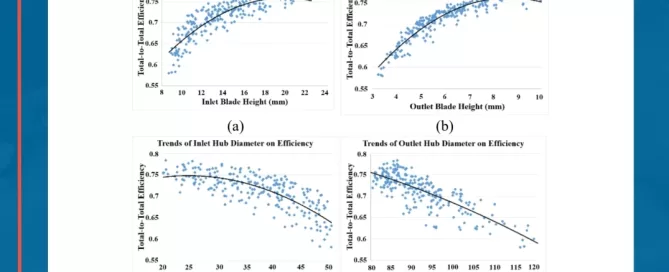 Four scatter plots showing trends of inlet blade height, outlet blade height, inlet hub diameter, and outlet hub diameter on efficiency, each with data points and trend lines labeled (a) to (d).