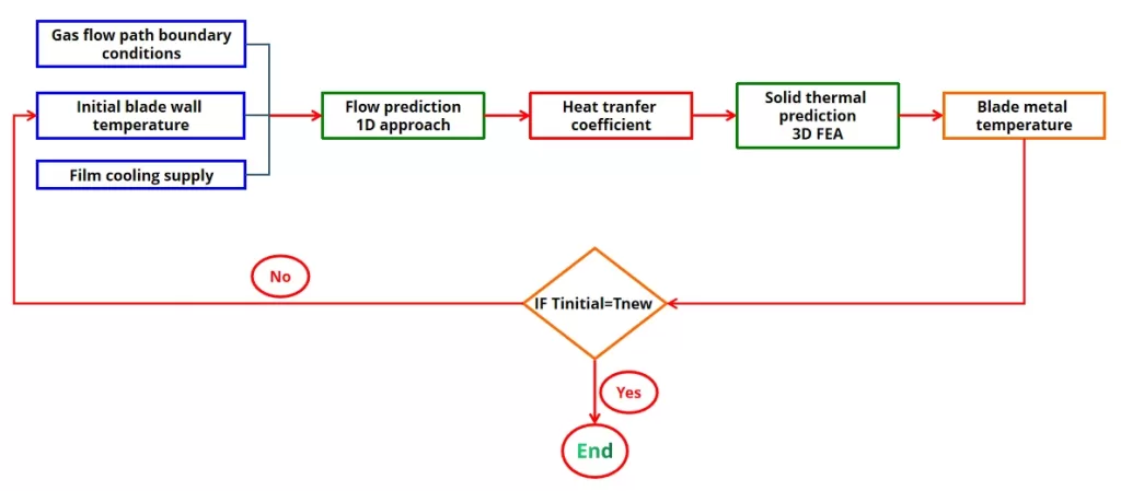 Picture 3 – 1D Correlations-based and 3D FEA Analysis Approach