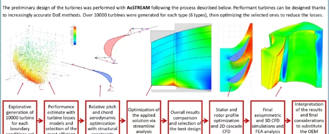 Flowchart illustrating a turbine design methodology, detailing steps from explorative generation to final CFD analysis and result interpretation, with visual graphs and diagrams at each stage.