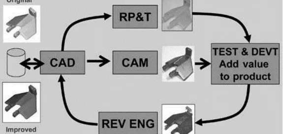 Flowchart illustrating the process from CAD to CAM, then to RP&T, leading to testing and development in turbomachinery design. Feedback loops ensure continuous refinement of components. Powered by Softinway for seamless integration and optimization.