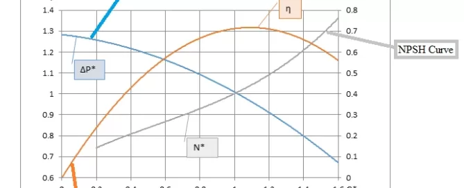 Graph showing Q-H, Efficiency, and NPSH curves. X-axis represents G* and Y-axis shows ΔP*, N*, and η. Q-H is blue, Efficiency is orange, NPSH is gray.