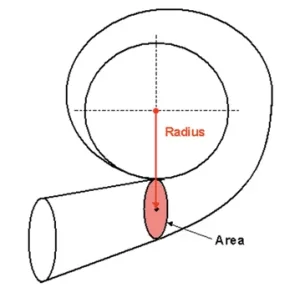 Ratio visualization