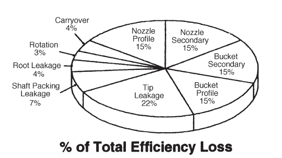 Shares of different energy losses for a characteristic impulse-type HP stage.