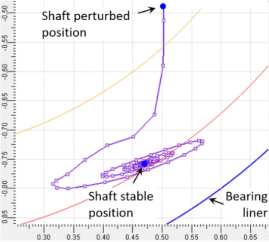 Stability analysis results - Stable system
