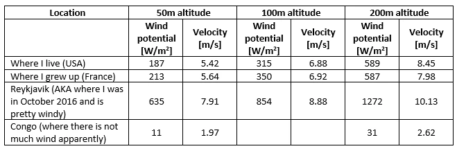 Statistics on Wind