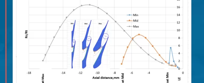 Graph showing Rc/Rt against Axial distance in mm. Three lines: blue (Min), gray (Mid), and orange (Max). Inset illustrations of different nozzle shapes at various points.