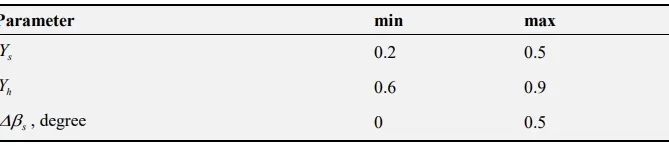 Table displaying parameters with columns for minimum and maximum values. Parameters: Yₛ (min 0.2, max 0.5), Yₕ (min 0.6, max 0.9), and Δβₛ, degree (min 0, max 0.5).
