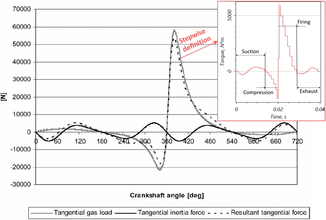Torsional Transient Analysis of a Single Piston Engine
