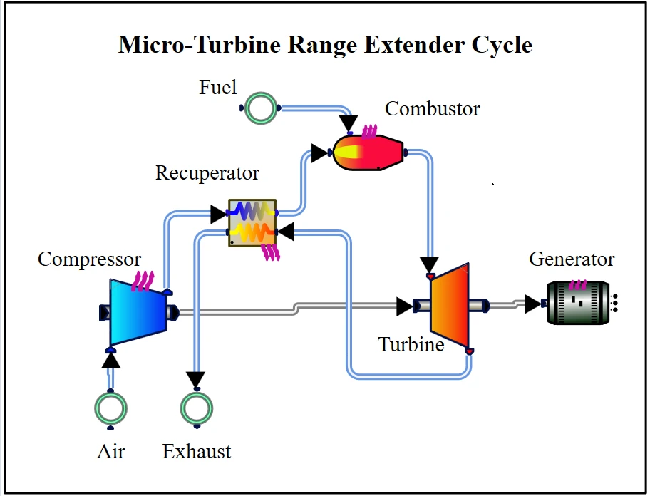 Diagram of a micro-turbine range extender cycle, showing components: compressor, recuperator, combustor, turbine, and generator, with air, fuel, and exhaust flow paths.