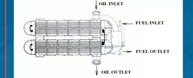 Diagram of a double pipe heat exchanger with labeled oil inlet, fuel inlet, fuel outlet, and oil outlet, illustrating the flow directions.