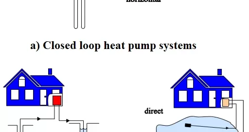 Diagram comparing closed loop (vertical, horizontal) and open loop (two well, pond) heat pump systems for homes.