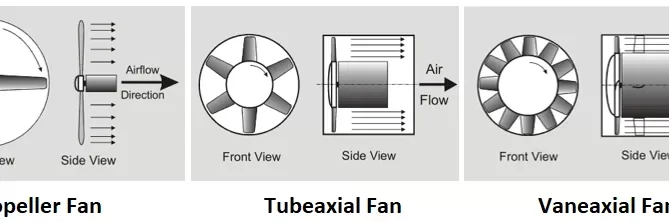 Diagram of different fan types: Propeller Fan, Tubeaxial Fan, and Vaneaxial Fan, each shown with front and side views, illustrating airflow direction.