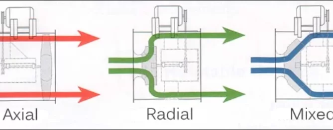 Diagram showing three types of fan flow: Axial with straight red arrows, Radial with bent green arrows, and Mixed with split blue arrows.