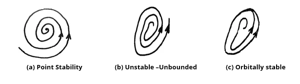 Three diagrams: (a) Point Stability - spiral inwards, (b) Unstable - Unbounded - spiral outwards, (c) Orbitally Stable - closed loop.